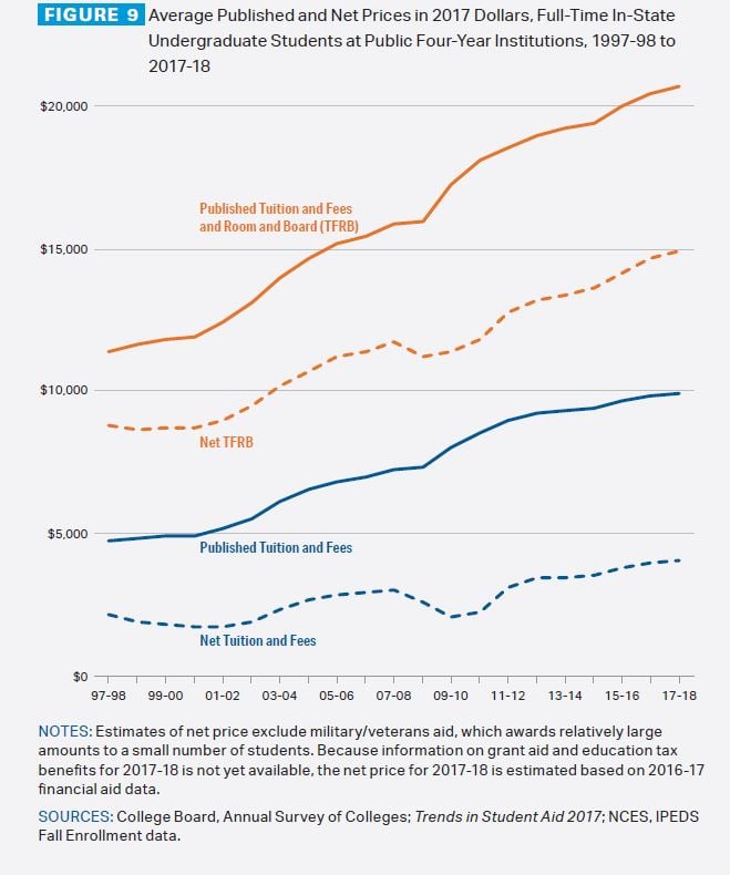 Figure 9: Average published and net prices in 2017 dollars, full-time in-state undergraduate students at public four-year institutions, 1997-98 to 2017-18. Line graph shows net tuition and fees rising from about $2,500 to about $4,500, published tuition and fees rising from just under $5,000 to about $10,000, published tuition, fees and room and board rising from about $11,000 to over $20,000, and net tuition, fees and room and board rising from about $9,000 to about $15,000. Notes: Estimates of net price exclude military/veterans’ aid, which awards relatively large amounts to a small number of students. Because information on grand aid and education tax benefits for 2017-18 is not yet available, the net price for 2017-18 is estimated based on 2016-17 financial aid data. Sources: College Board, Annual Survey of Colleges; Trends in Student Aid 2017, NCES, IPEDS fall enrollment data.